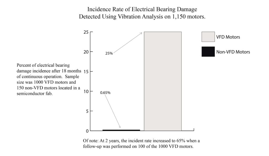 figure 15 incidence rate of electrical bearing failure for vfd motors versus across the line motors