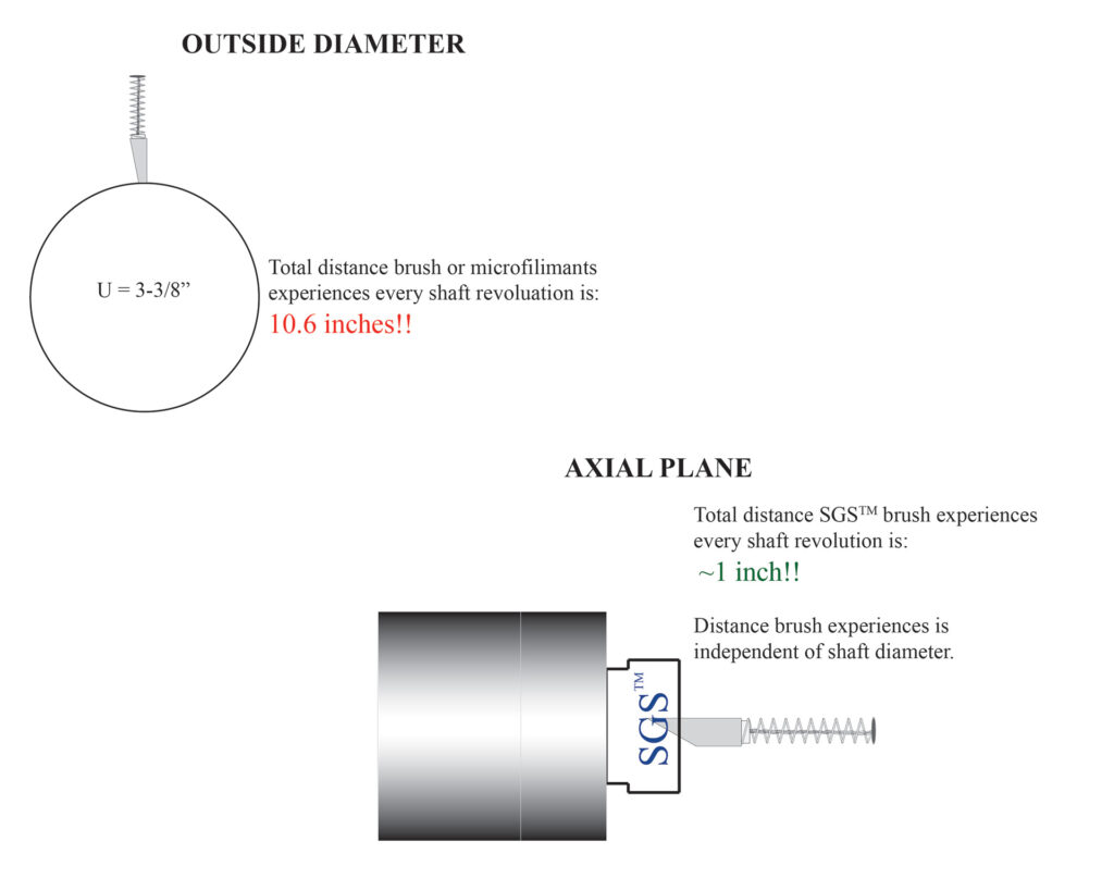 sgs cr series advantage end of shaft versus brush on outside diameter of shaft